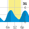 Troy tide chart for Wednesday, January 31, 2024