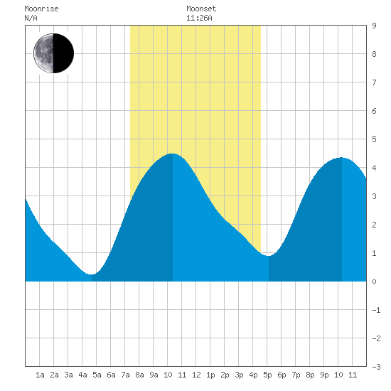 Troy tide chart for Wednesday, January 3, 2024