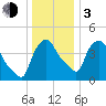 Troy tide chart for Wednesday, January 3, 2024