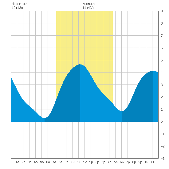 Troy tide chart for Thursday, January 4, 2024