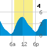 Troy tide chart for Thursday, January 4, 2024