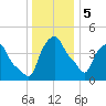 Troy tide chart for Friday, January 5, 2024