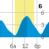 Troy tide chart for Saturday, January 6, 2024