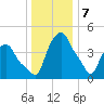 Troy tide chart for Sunday, January 7, 2024