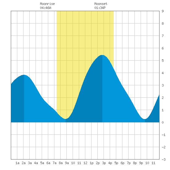 Troy tide chart for Monday, January 8, 2024