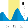 Troy tide chart for Monday, January 8, 2024