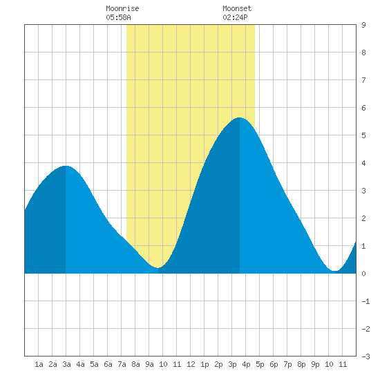 Troy tide chart for Tuesday, January 9, 2024