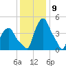 Troy tide chart for Tuesday, January 9, 2024