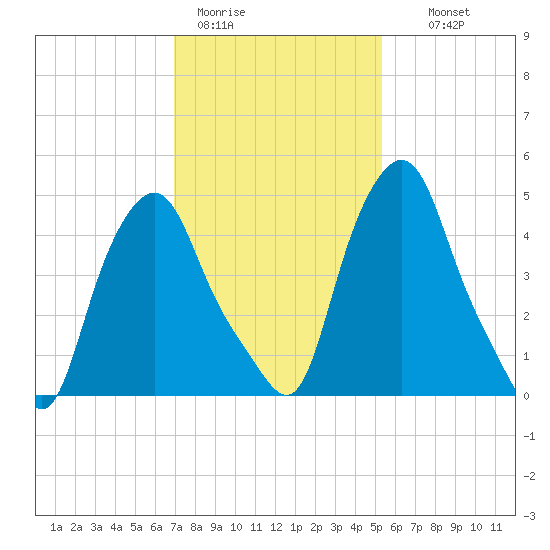 Troy tide chart for Sunday, February 11, 2024