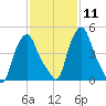 Troy tide chart for Sunday, February 11, 2024