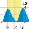 Troy tide chart for Monday, February 12, 2024