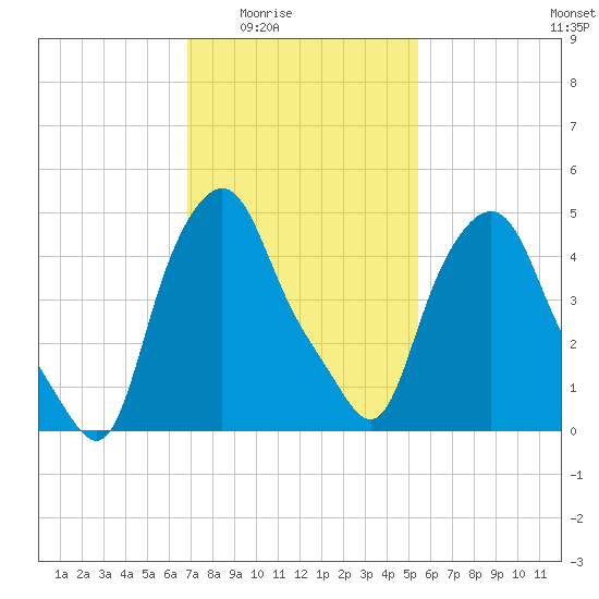 Troy tide chart for Wednesday, February 14, 2024