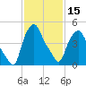 Troy tide chart for Thursday, February 15, 2024