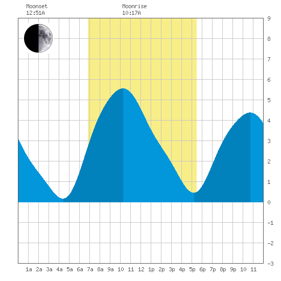 Troy tide chart for Friday, February 16, 2024