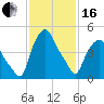 Troy tide chart for Friday, February 16, 2024