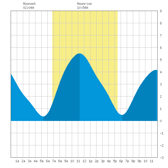 Troy tide chart for Saturday, February 17, 2024