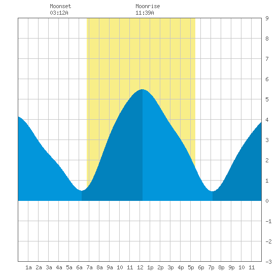 Troy tide chart for Sunday, February 18, 2024