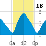 Troy tide chart for Sunday, February 18, 2024