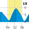 Troy tide chart for Monday, February 19, 2024