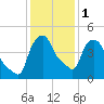 Troy tide chart for Thursday, February 1, 2024