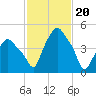 Troy tide chart for Tuesday, February 20, 2024