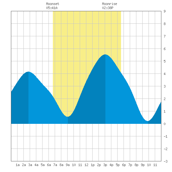 Troy tide chart for Wednesday, February 21, 2024