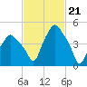 Troy tide chart for Wednesday, February 21, 2024
