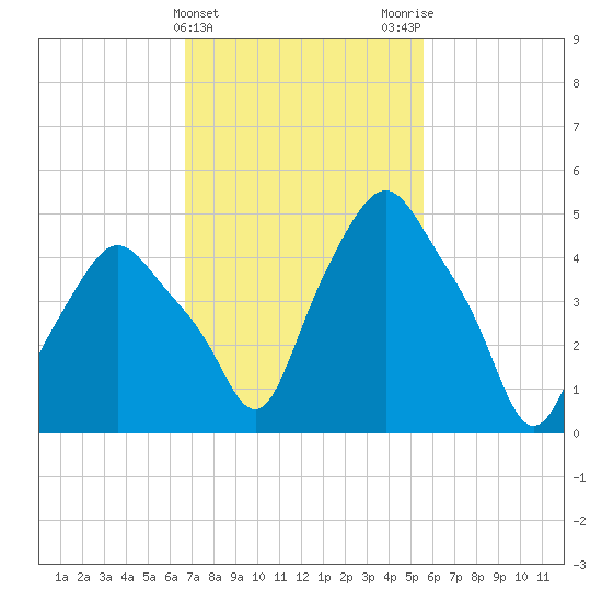 Troy tide chart for Thursday, February 22, 2024
