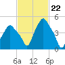 Troy tide chart for Thursday, February 22, 2024