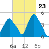 Troy tide chart for Friday, February 23, 2024