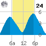 Troy tide chart for Saturday, February 24, 2024
