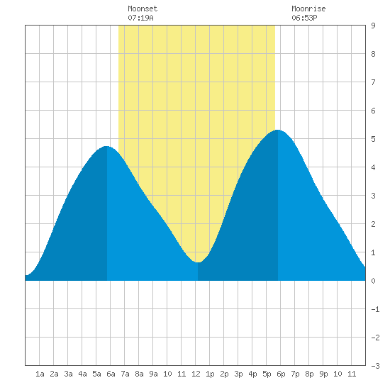 Troy tide chart for Sunday, February 25, 2024