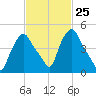 Troy tide chart for Sunday, February 25, 2024