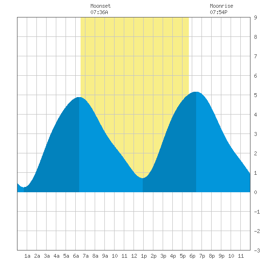 Troy tide chart for Monday, February 26, 2024