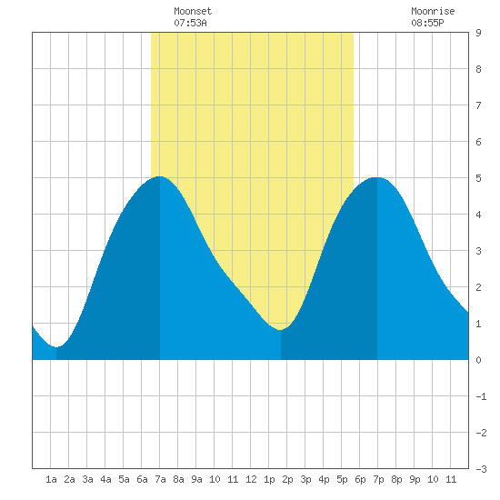 Troy tide chart for Tuesday, February 27, 2024