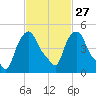 Troy tide chart for Tuesday, February 27, 2024