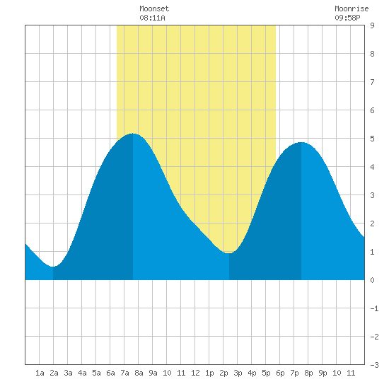 Troy tide chart for Wednesday, February 28, 2024
