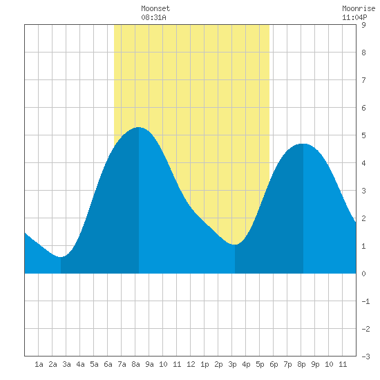 Troy tide chart for Thursday, February 29, 2024