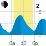 Troy tide chart for Friday, February 2, 2024