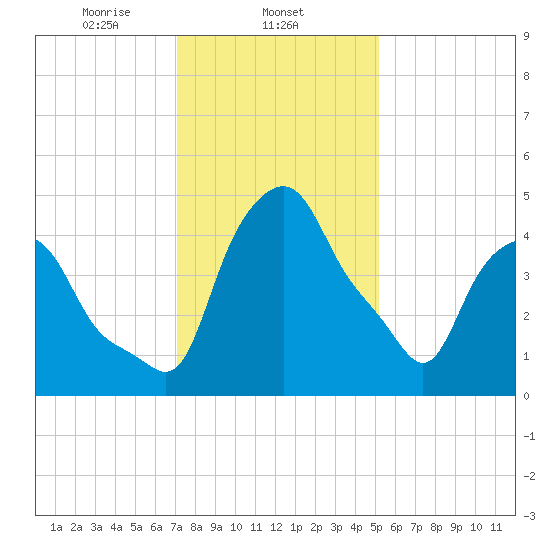Troy tide chart for Sunday, February 4, 2024