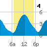 Troy tide chart for Sunday, February 4, 2024