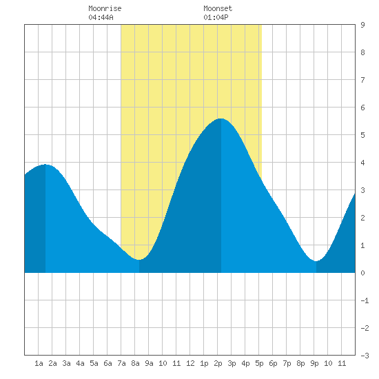 Troy tide chart for Tuesday, February 6, 2024