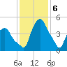 Troy tide chart for Tuesday, February 6, 2024