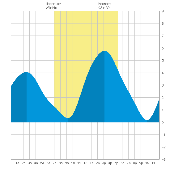Troy tide chart for Wednesday, February 7, 2024