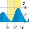 Troy tide chart for Wednesday, February 7, 2024