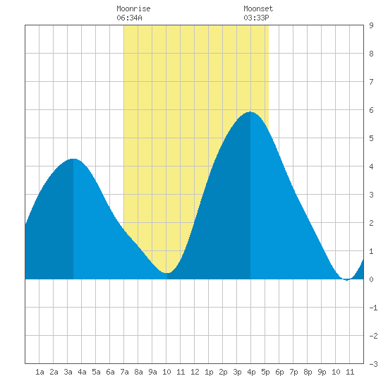Troy tide chart for Thursday, February 8, 2024