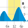 Troy tide chart for Thursday, February 8, 2024