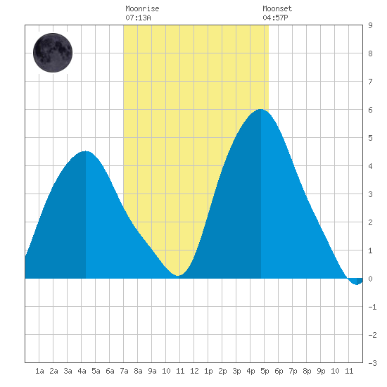 Troy tide chart for Friday, February 9, 2024