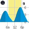 Troy tide chart for Friday, February 9, 2024