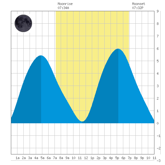 Troy tide chart for Sunday, March 10, 2024